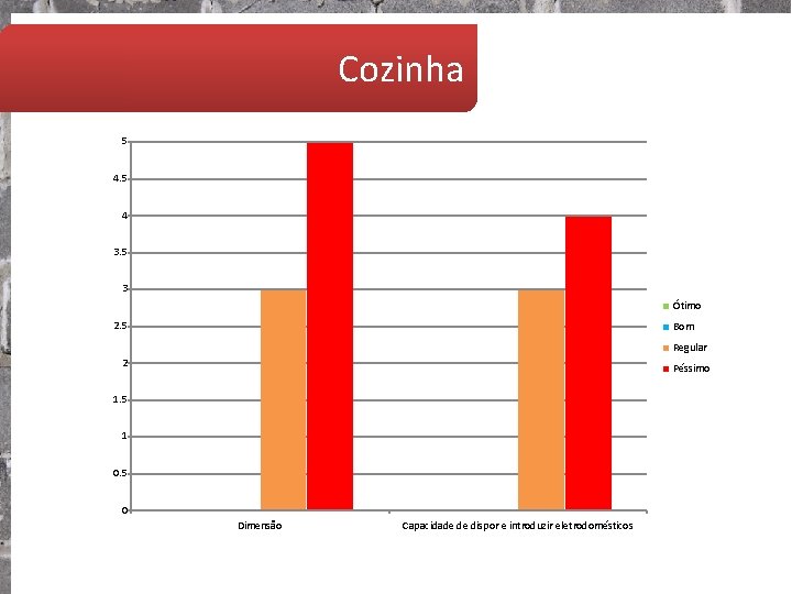 Cozinha 5 4 3. 5 3 Ótimo 2. 5 Bom Regular 2 Péssimo 1.