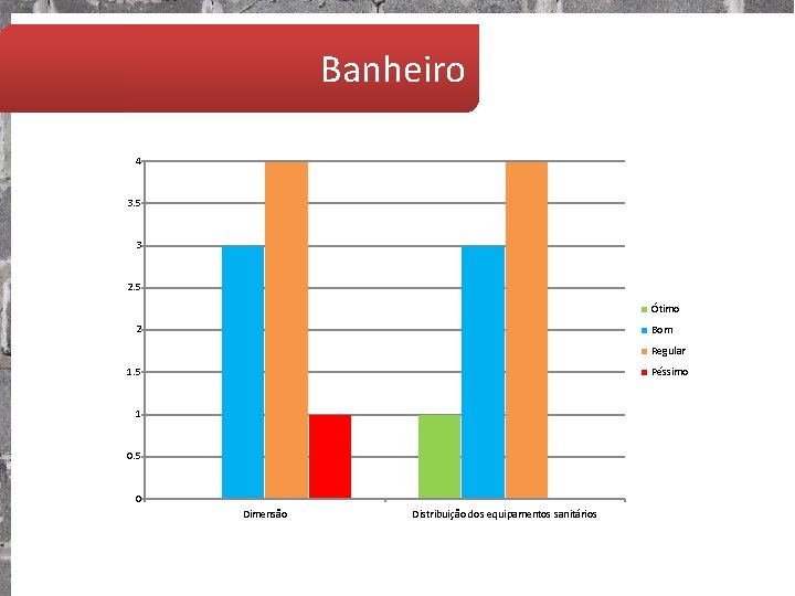 Banheiro 4 3. 5 3 2. 5 Ótimo 2 Bom Regular Péssimo 1. 5