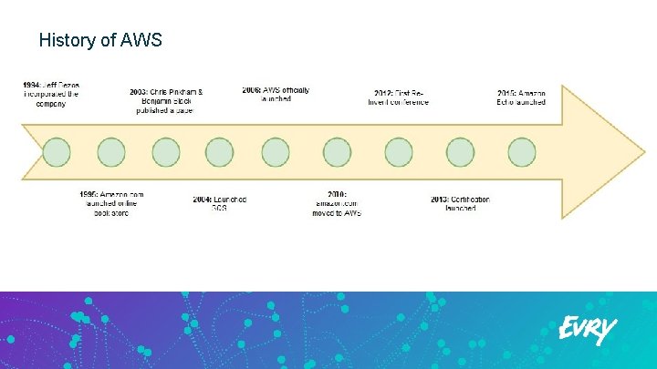 History of AWS 