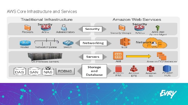 AWS Core Infrastructure and Services 