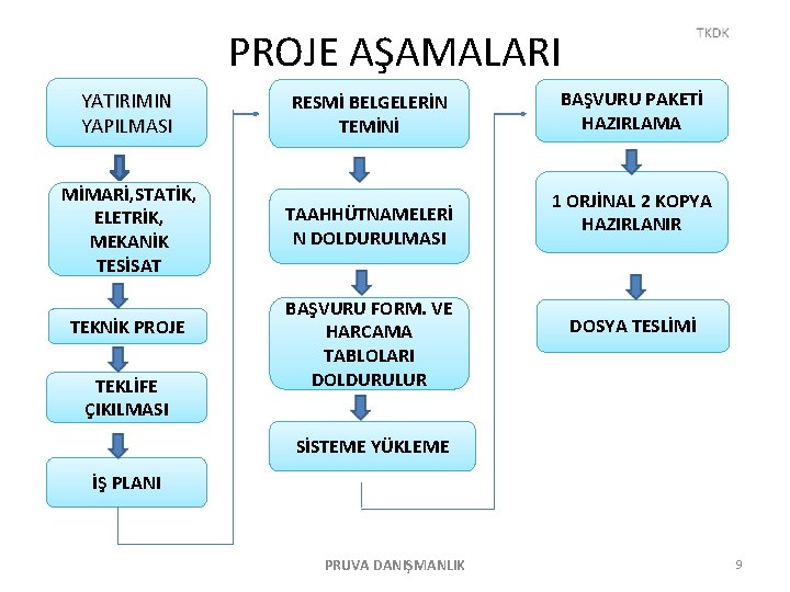 PROJE AŞAMALARI YATIRIMIN YAPILMASI RESMİ BELGELERİN TEMİNİ MİMARİ, STATİK, ELETRİK, MEKANİK TESİSAT TAAHHÜTNAMELERİ N