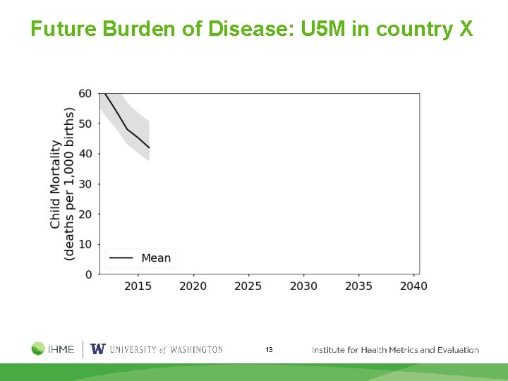 Future Burden of Disease: U 5 M in country X 13 