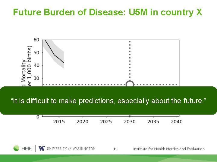 Future Burden of Disease: U 5 M in country X “It is difficult to