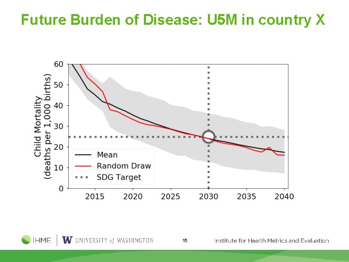 Future Burden of Disease: U 5 M in country X 15 