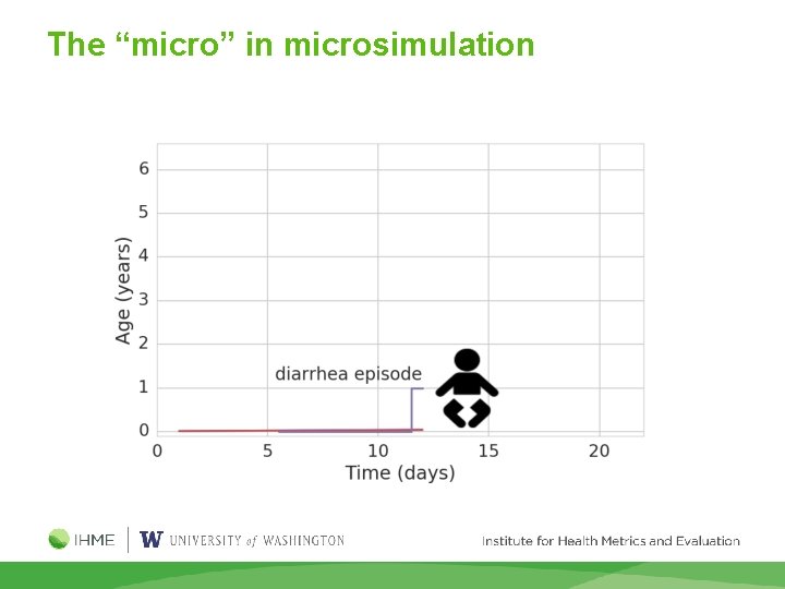 The “micro” in microsimulation 