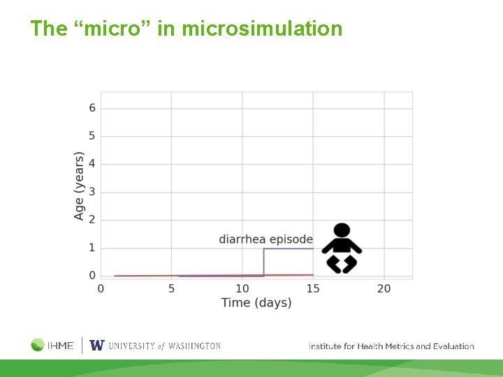 The “micro” in microsimulation 