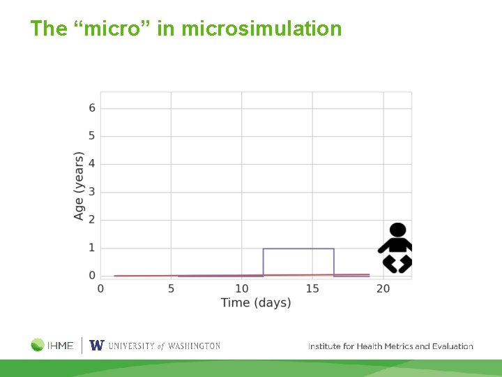 The “micro” in microsimulation 