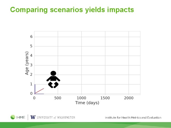 Comparing scenarios yields impacts 