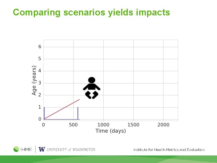 Comparing scenarios yields impacts 