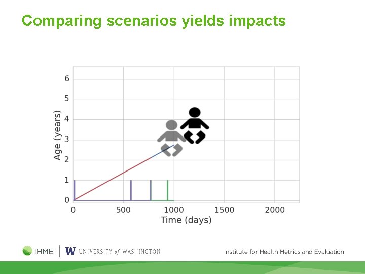Comparing scenarios yields impacts 