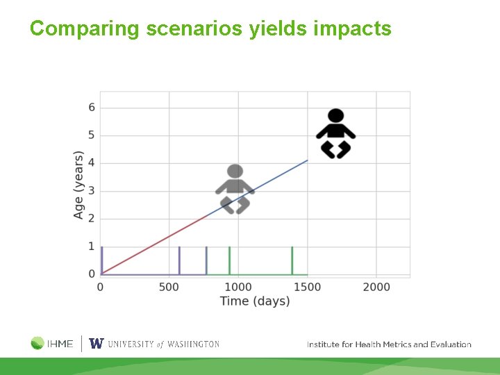 Comparing scenarios yields impacts 