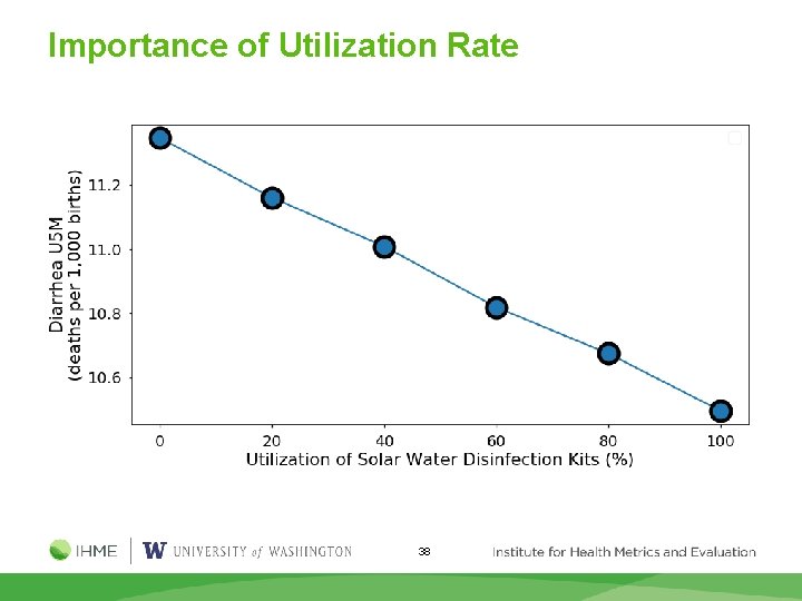 Importance of Utilization Rate 38 