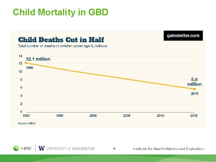 Child Mortality in GBD 4 