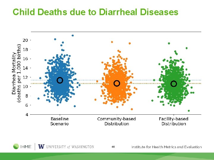 Child Deaths due to Diarrheal Diseases 41 