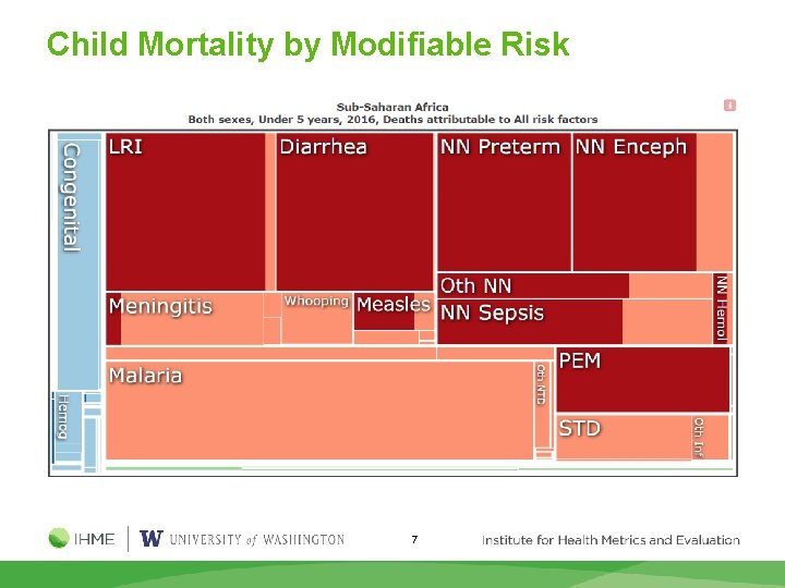 Child Mortality by Modifiable Risk 7 