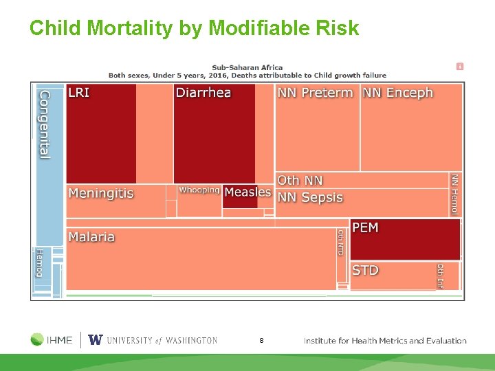 Child Mortality by Modifiable Risk 8 