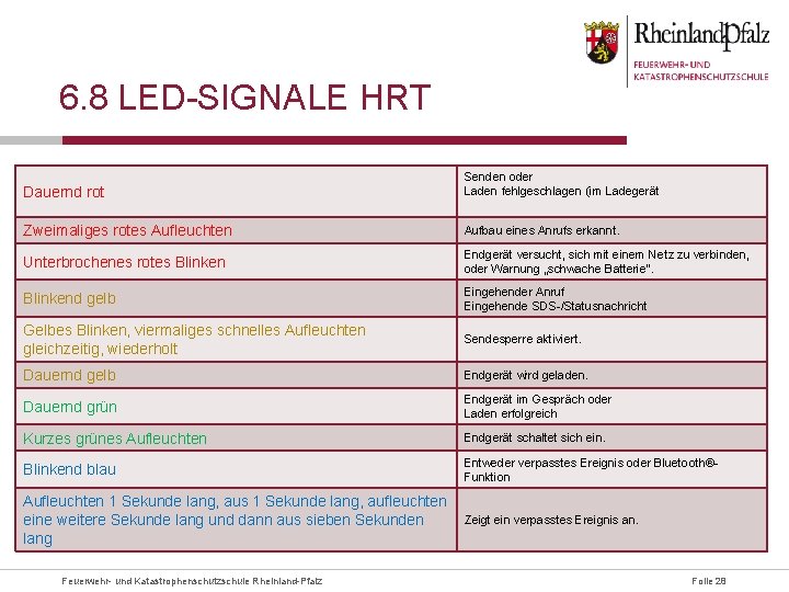 6. 8 LED-SIGNALE HRT Dauernd rot Senden oder Laden fehlgeschlagen (im Ladegerät Zweimaliges rotes