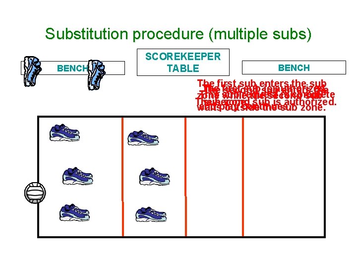 Substitution procedure (multiple subs) BENCH SCOREKEEPER BENCH TABLE The first sub enters the sub