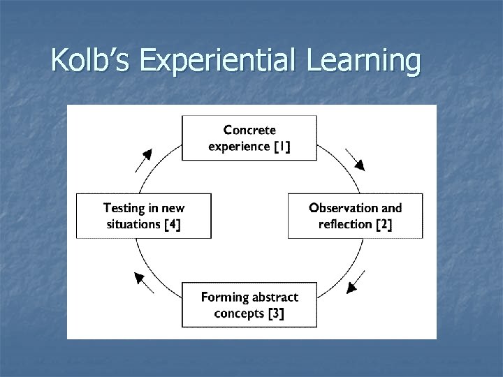 Kolb’s Experiential Learning 