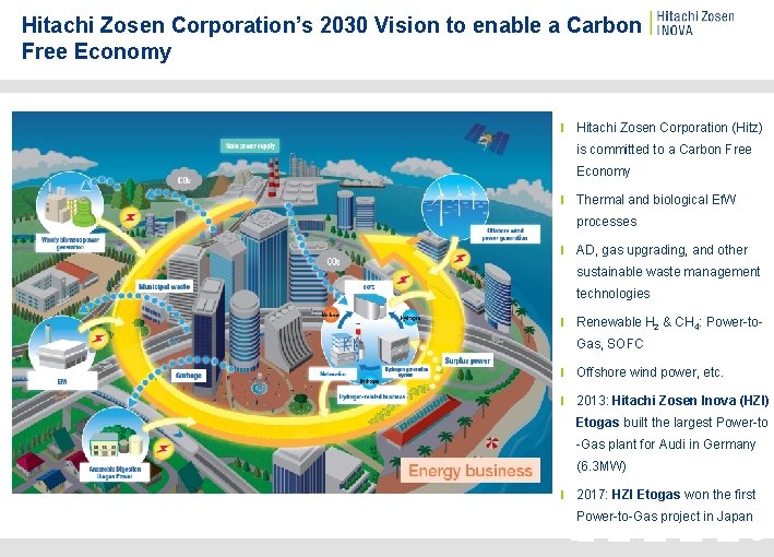 Hitachi Zosen Corporation’s 2030 Vision to enable a Carbon Free Economy Hitachi Zosen Corporation