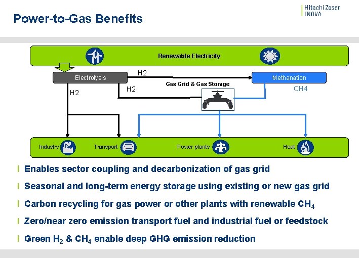 Power-to-Gas Benefits Renewable Electricity H 2 Electrolysis H 2 Industry Transport Methanation Gas Grid