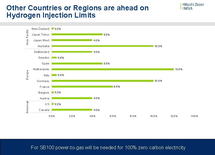 Asia Pacific Other Countries or Regions are ahead on Hydrogen Injection Limits New Zealand