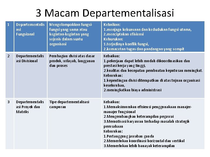 3 Macam Departementalisasi 1 Departementalis asi Fungsional Mengelompokkan fungsi yang sama atau kegiatan-kegiatan yang