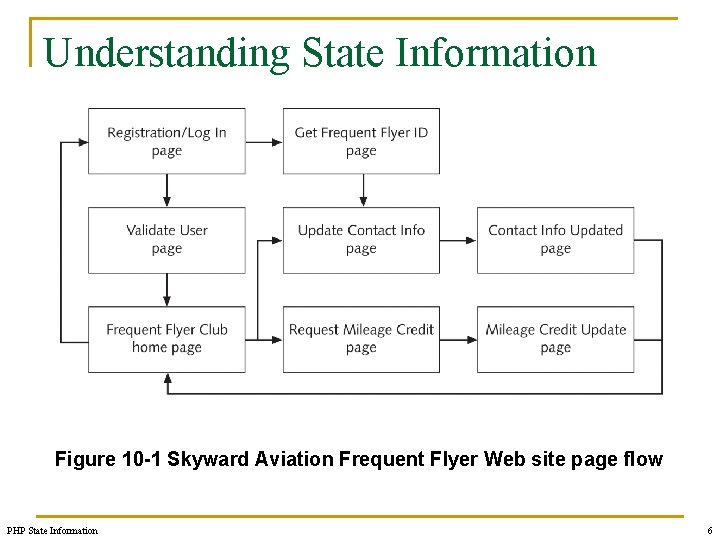 Understanding State Information Figure 10 -1 Skyward Aviation Frequent Flyer Web site page flow