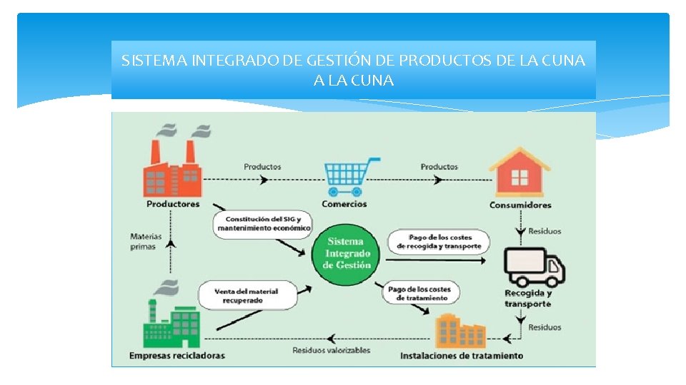 SISTEMA INTEGRADO DE GESTIÓN DE PRODUCTOS DE LA CUNA A LA CUNA 