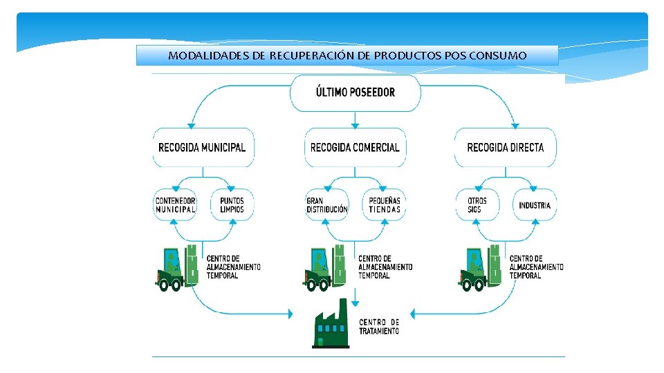 MODALIDADES DE RECUPERACIÓN DE PRODUCTOS POS CONSUMO 