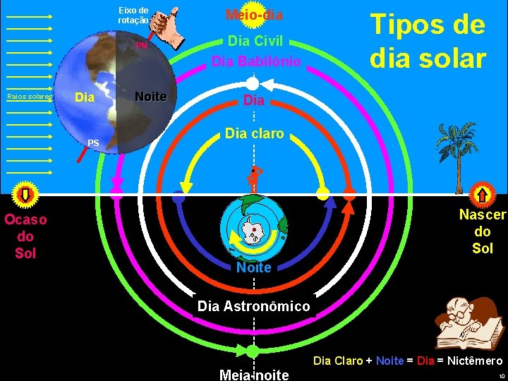 PN Raios solares Dia PS Ocaso do Sol Noite Meio-dia Dia Civil Dia Babilônio
