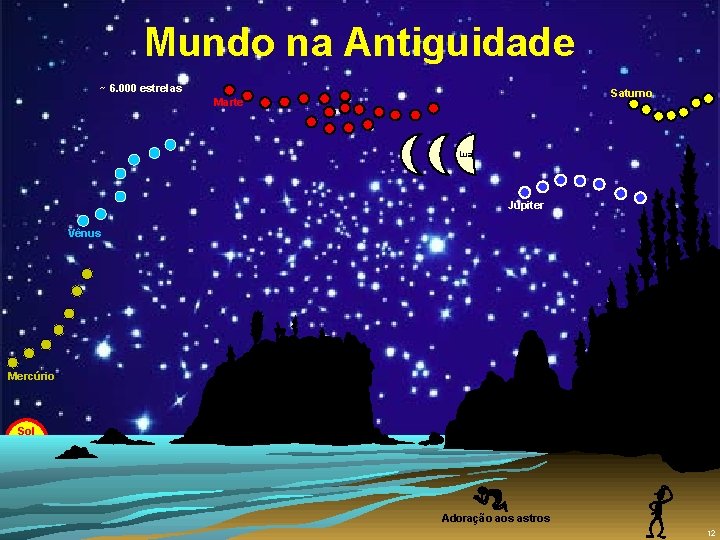 Mundo na Antiguidade ~ 6. 000 estrelas Saturno Marte Lua Júpiter Vênus Mercúrio Sol