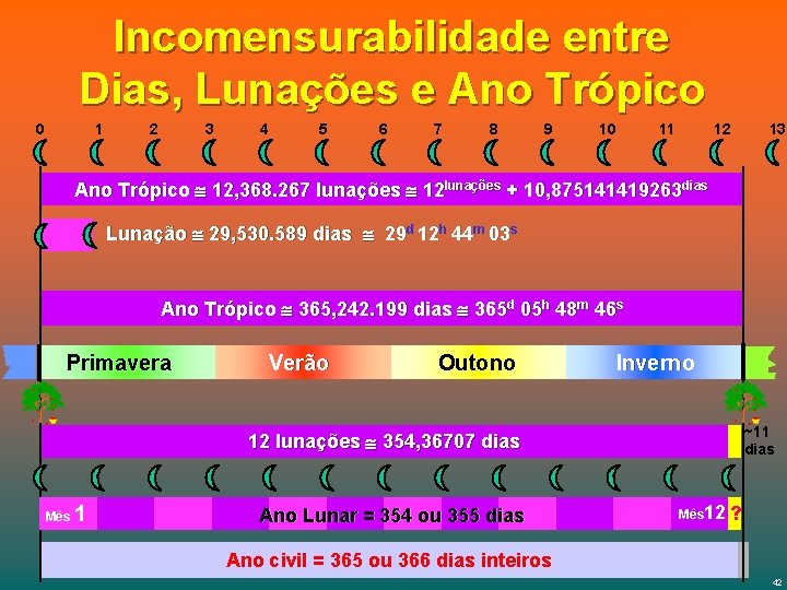 Incomensurabilidade entre Dias, Lunações e Ano Trópico 0 1 2 3 4 5 6