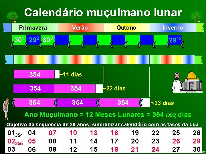 Calendário muçulmano lunar Primavera Verão Outono Inverno 301 292 303 2912 354 ~11 dias