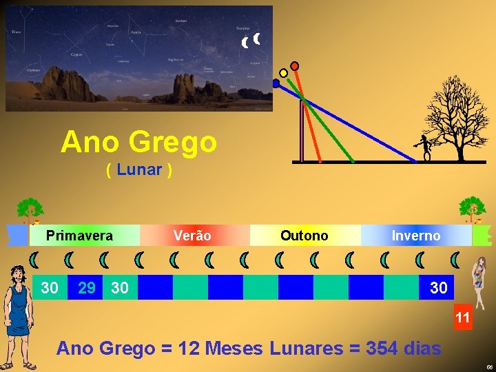 Ano Grego ( Lunar ) Primavera 30 29 30 Verão Outono Inverno 30 11