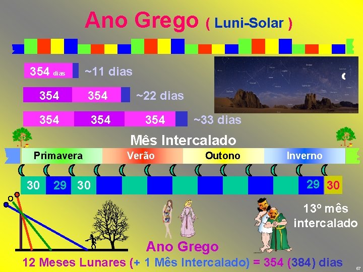 Ano Grego ( Luni-Solar ) 354 dias ~11 dias 354 354 ~22 dias 354