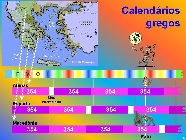 Calendários gregos P V O I Atenas 354 Esparta 354 354 Mês intercalado 354