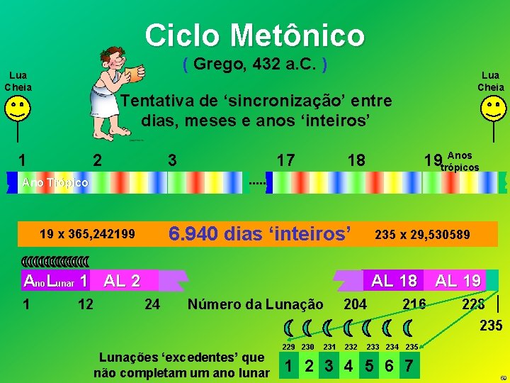 Ciclo Metônico ( Grego, 432 a. C. ) Lua Cheia Tentativa de ‘sincronização’ entre