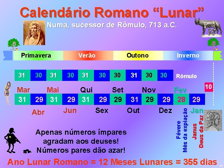 Calendário Romano “Lunar” Numa, sucessor de Rômulo, 713 a. C. Primavera 31 Mar Mai
