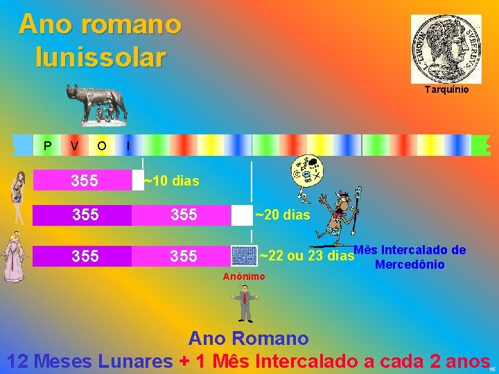 Ano romano lunissolar Tarquínio P V O I 355 ~10 dias 355 355 ~22