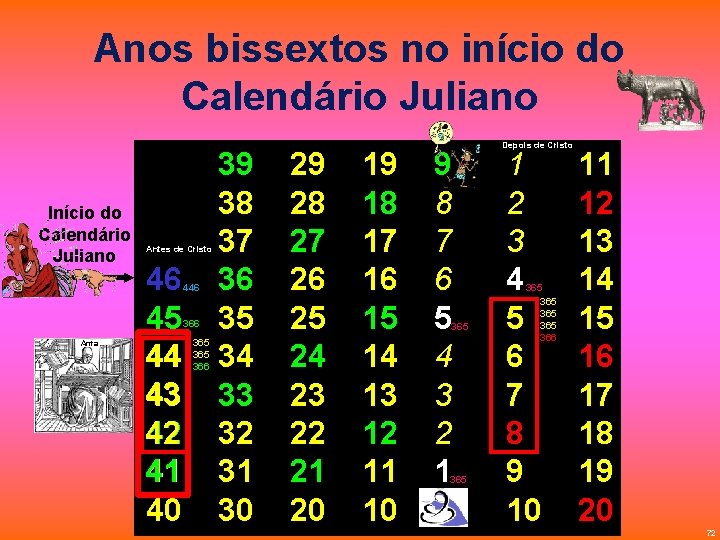 Anos bissextos no início do Calendário Juliano Início do Calendário Juliano Anta Antes de