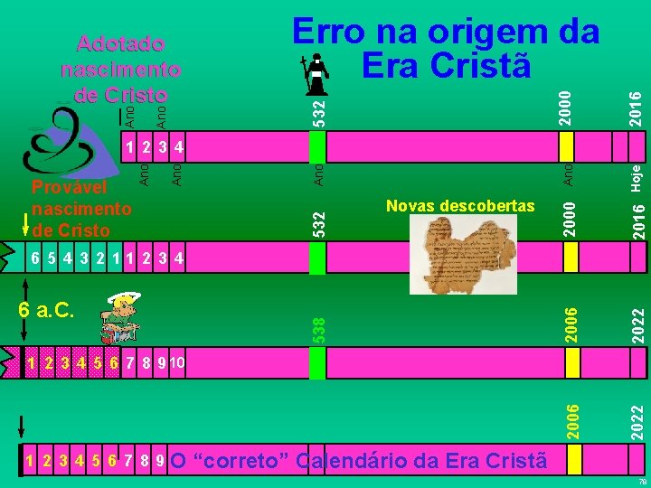 2016 2000 Erro na origem da Era Cristã 532 Ano Adotado nascimento de Cristo