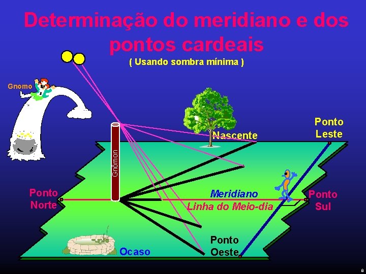 Determinação do meridiano e dos pontos cardeais ( Usando sombra mínima ) Gnomo Gnômon