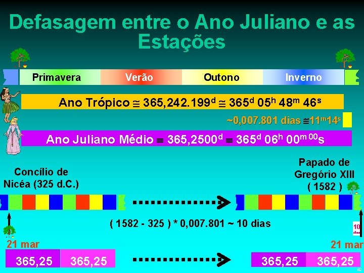 Defasagem entre o Ano Juliano e as Estações Primavera Verão Outono Inverno Ano Trópico