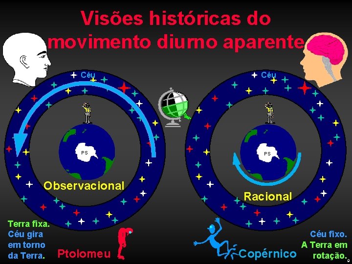 Visões históricas do movimento diurno aparente Céu PS Observacional Terra fixa. Céu gira em