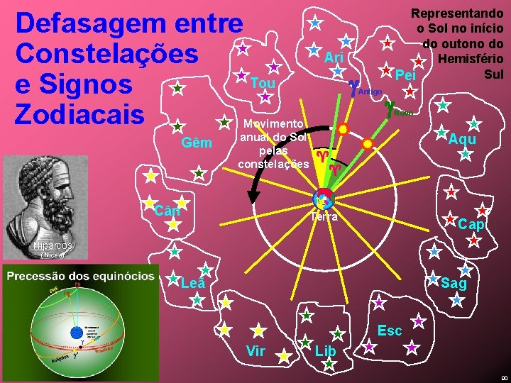 Defasagem entre Constelações Tou e Signos Zodiacais Gêm Ari Movimento anual do Sol pelas