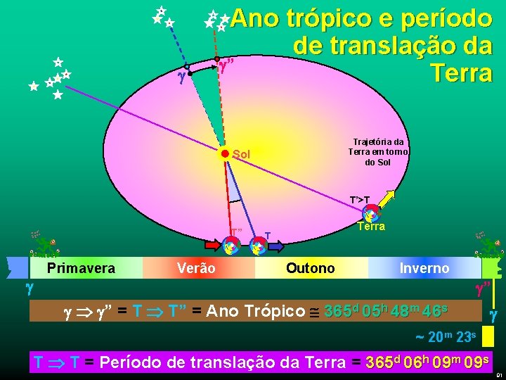  Ano trópico e período de translação da ” Terra Trajetória da Terra em