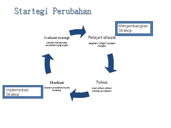 Startegi Perubahan Mengembangkan Strategi Implementasi Strategi Evaluasi strategi Pelajari situasi Lakukan evaluasi atas perubahan