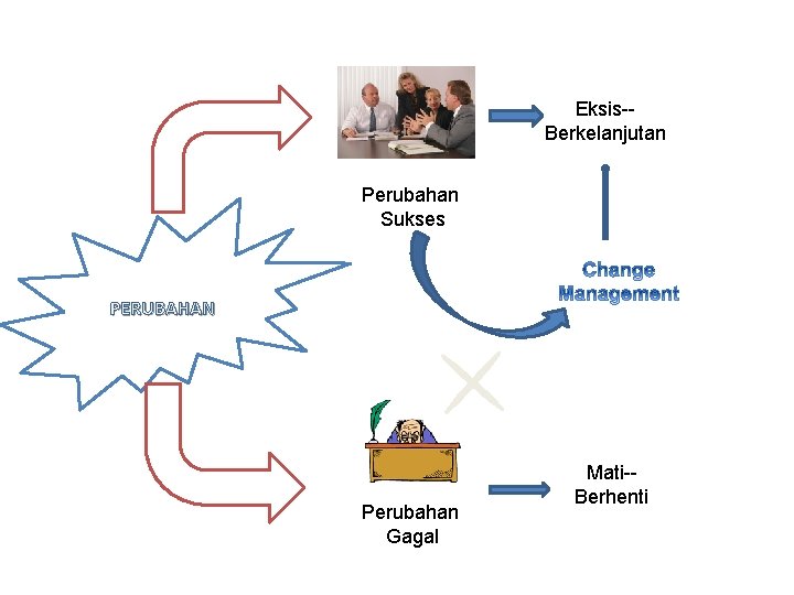 Eksis-Berkelanjutan Perubahan Sukses PERUBAHAN Perubahan Gagal Mati-Berhenti 