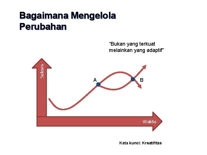 Bagaimana Mengelola Perubahan Sukses “Bukan yang terkuat melainkan yang adaptif” A B Waktu Kata